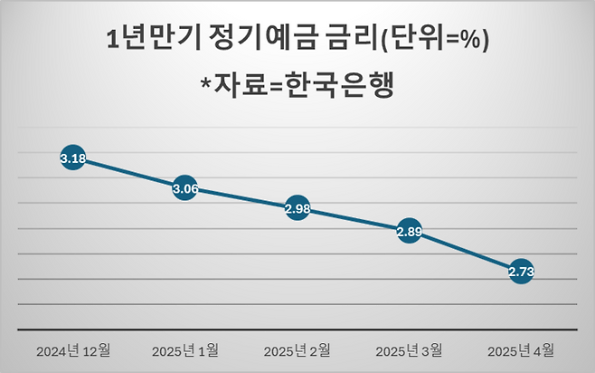 1년 만기 정기예금 금리 추이