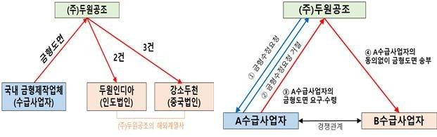 이 사건 기술유용행위 설명도 [공정거래위원회]