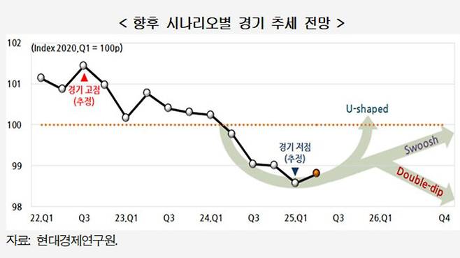 시나리오별 경기 추세