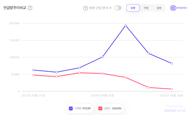 일주일 간(5월 31일~6월 6일) SNS상 이재명·김문수 언급량 추이. 썸트렌드