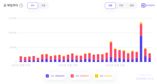한 달 간(5월 7일~6월 6일) SNS상 이재명 대통령의 긍·부정 추이. 썸트렌드