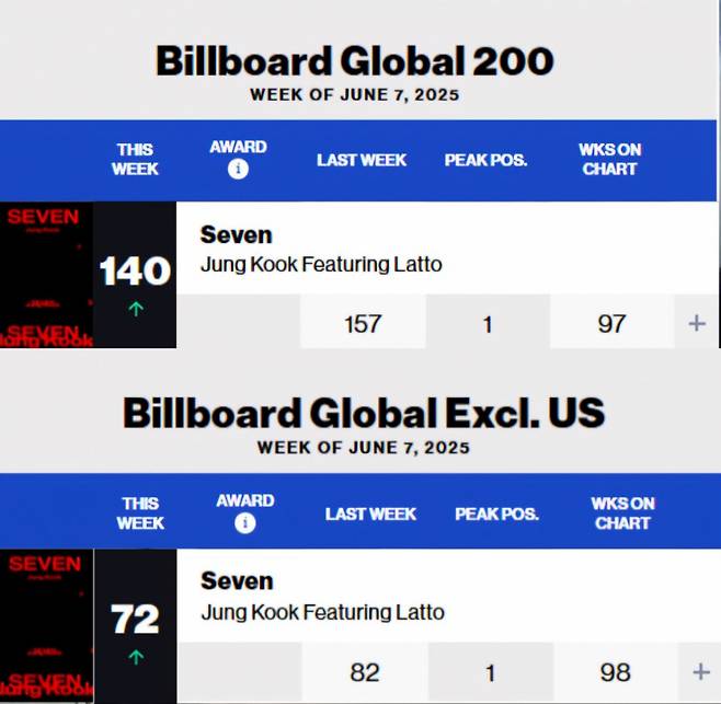 '전역 D-3' 방탄소년단 정국, 美빌보드 글로벌 차트 97주·98주째 진입..新기록 행진