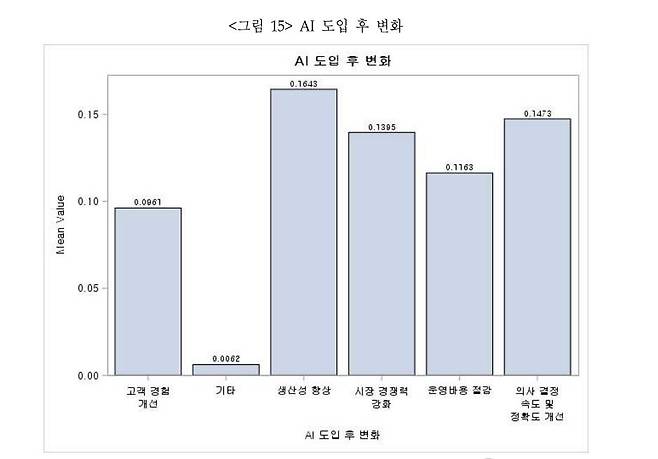AI 도입 후 변화 [산업통상자원부 제공. 재판매 및 DB 금지]