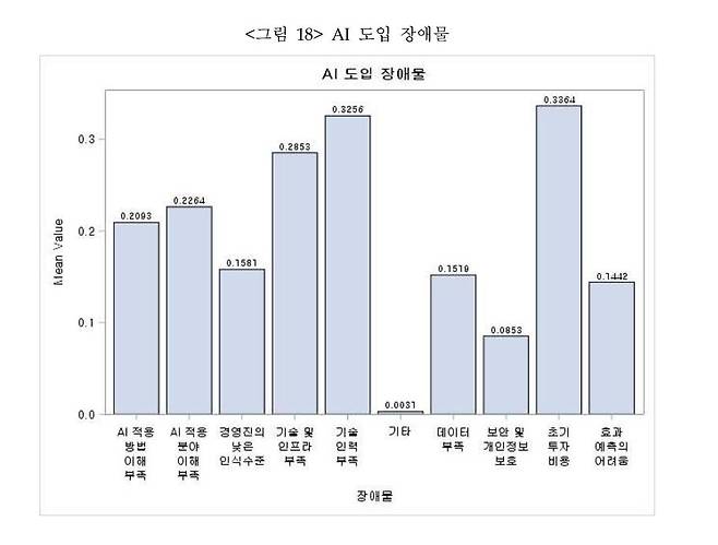 AI 도입 장애물 [산업통상자원부 제공. 재판매 및 DB 금지]