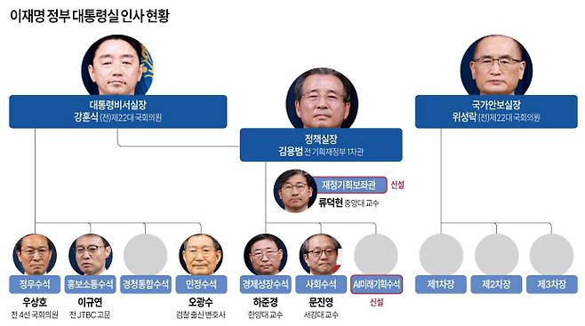 이재명 정부 대통령실 인사 현황. /연합뉴스