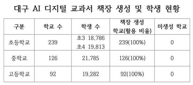 대구 AI 디지털 교과서 책장 생성 및 학생 현황 <대구시교육청 제공>