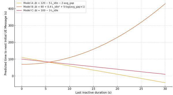 5G 통신 예측 AI 모델 검증 결과 예시 (사진=넷큐브AI Metrica 제공)