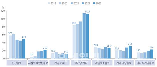 음료 종류별 섭취량(g) 추이(2019~2023, 1세 이상) (표=질병관리청 제공)