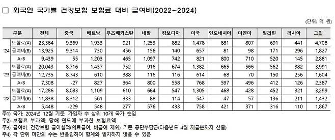 2022~2024년 외국인 국가별 건강보험 보험료 대비 급여비.(서명옥 국민의힘 의원실 제공)
