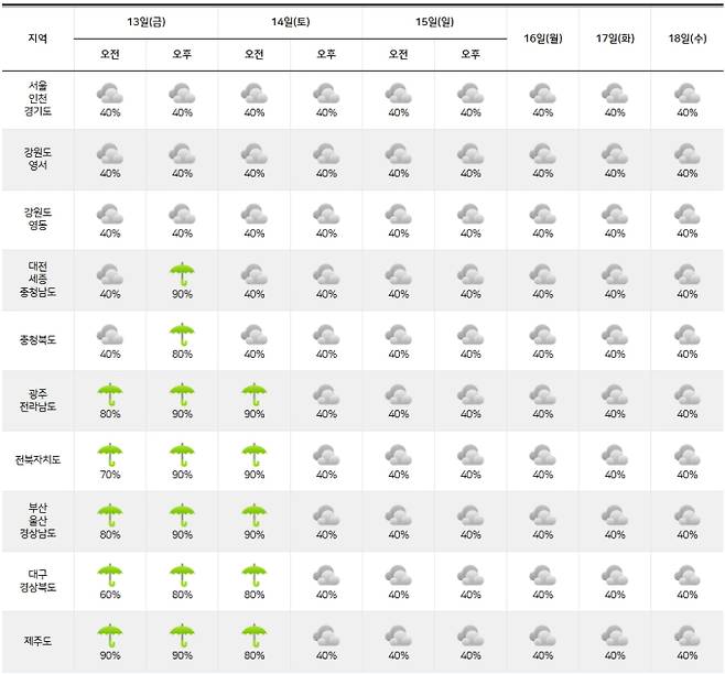 ⓒ기상청: 주간날씨 예보