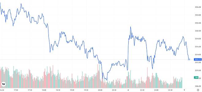 TV 국제 금시세(금값) 0.50% 하락 (3312달러)