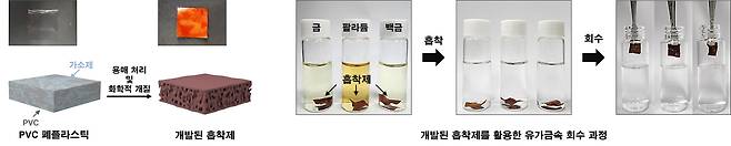 고려대 연구진이 개발한 폐플라스틱 기반 흡착제의 제조 과정 및 유가금속 흡착·회수 과정./한국연구재단