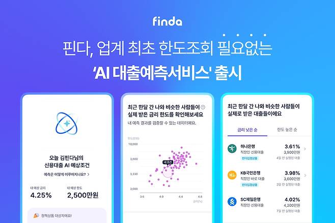 핀테크 기업 핀다가 업계 최초로 한도 조회 없이 사용자가 받을 수 있는 대출 조건을 예측해 주는 'AI 대출예측서비스'를 선보였다고 9일 밝혔다.