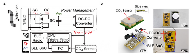 미세 진동 수확을 통한 자가발전 무선 CO2 모니터링 시스템 개념 및 구성. ⓒ한국과학기술원