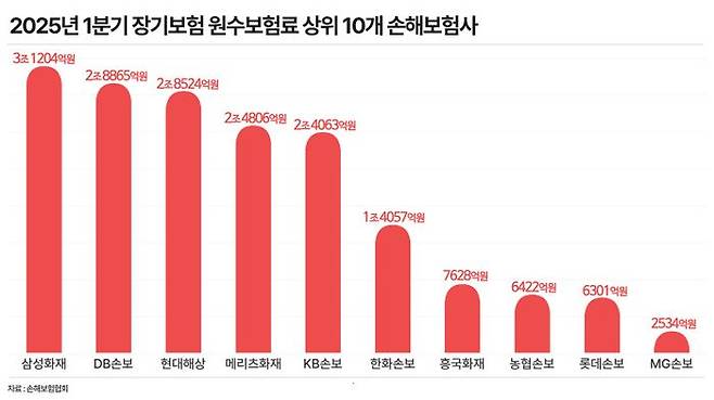 2025년 1분기 주요 손보사별로 보면 업계 1위인 삼성화재의 원수보험료는 3조1204억원으로 손보사 중 유일하게 3조원을 넘어섰다.ⓒ데일리안 황현욱 기자