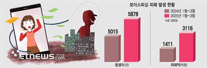 보이스피싱 피해 발생 현황