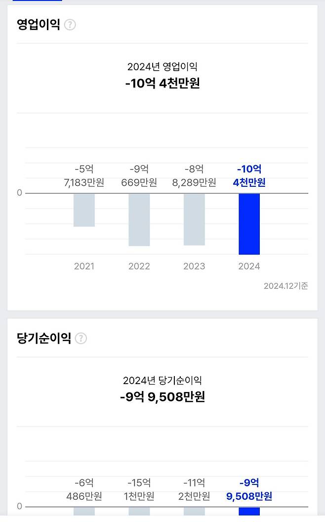 QWER 회사인 쓰리와이코프레이션 2024년 재무 상태