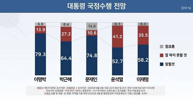 이재명 대통령 취임 후 첫 국정수행 전망 조사 결과 [자료=리얼미터] *재판매 및 DB 금지 /사진=뉴시스