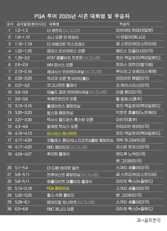 미국프로골프(PGA) 투어 2025년 시즌 골프대회 우승자 명단. 라이언 폭스(뉴질랜드), RBC 캐나다 오픈 우승. 표=골프한국