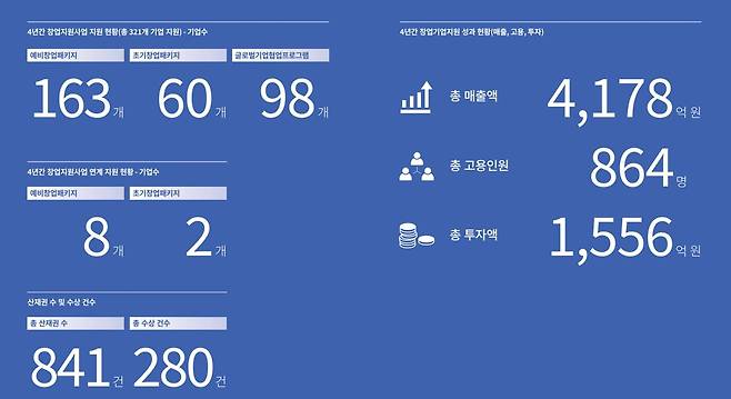 서울과학기술대학교 창업지원단 주요성과 분석 / 출처=서울과학기술대학교