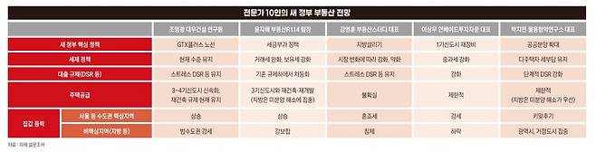 부동산 전문가 10인의 새 정부 부동산 전망