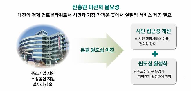 대전일자리경제진흥원 이전 필요성. 대전시