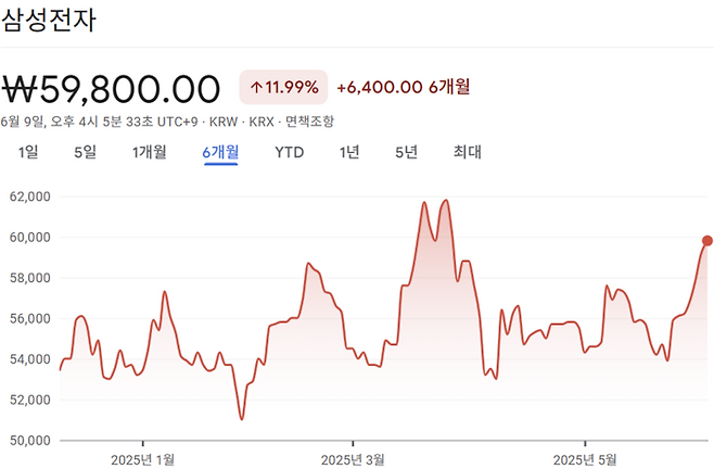 최근 6개월 삼성전자 주가 추이. [사진 = 구글 파이낸스]