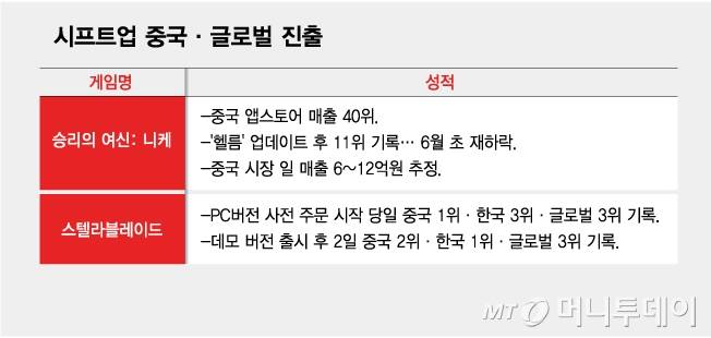 시프트업 중국·글로벌 진출/그래픽=김다나