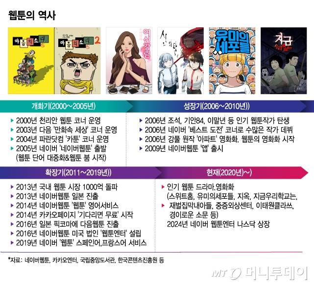 웹툰의 역사/그래픽=김지영