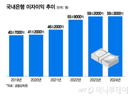 국내은행 이자이익 추이/그래픽=이지혜