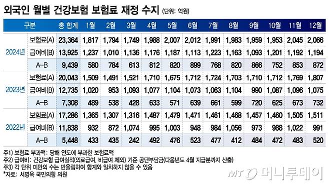외국인 월별 건강보험 보험료 재정 수지/그래픽=이지혜