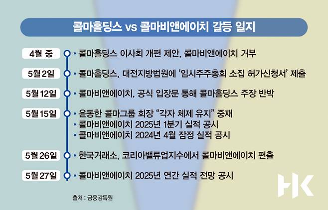 콜마홀딩스 vs 콜마비앤에이치 갈등 일지. /그래픽=김은옥 기자