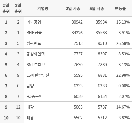 지난 5일 기준 부산상장사 시가총액 순위. 리노공업, 성광벤드, LS마린솔루션, 태광 등이 두 자릿수 증가세를 보였다. [한국거래소 정보데이터시스템 갈무리]