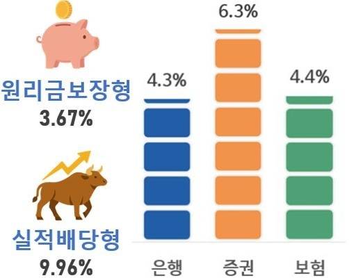 2024년 퇴직연금의 운용방법별·권역별 수익률 [금융감독원 제공]