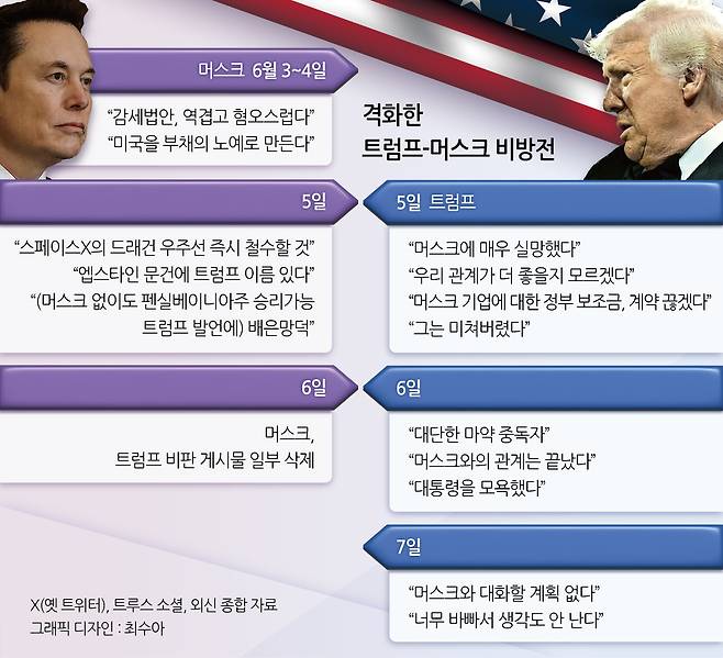 격화한 트럼프 머스크 비방전
