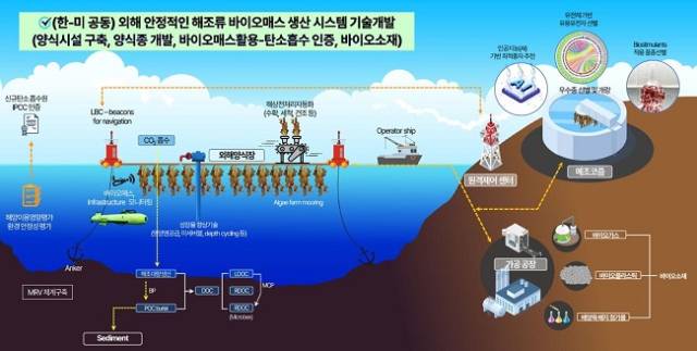 ▲ ‘한-미 해조류 바이오매스 생산시스템 기술개발’ 연구사업 개요 ⓒ인천광역시