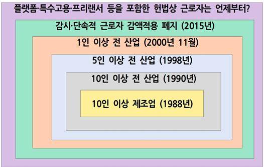 ▲ 최저임금 적용대상 확대의 역사와 과제. ⓒ오민규 노동문제연구소 '해방' 연구실장