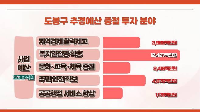 도봉구 올해 첫 추경예산안 편성 [도봉구 제공. 재판매 및 DB 금지]