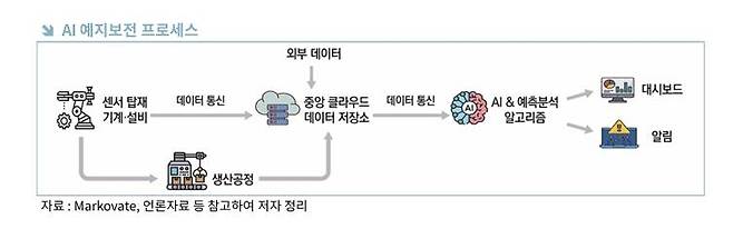 AI 예지보전 프로세스 [한국무역협회 제공. 재판매 및 DB 금지]