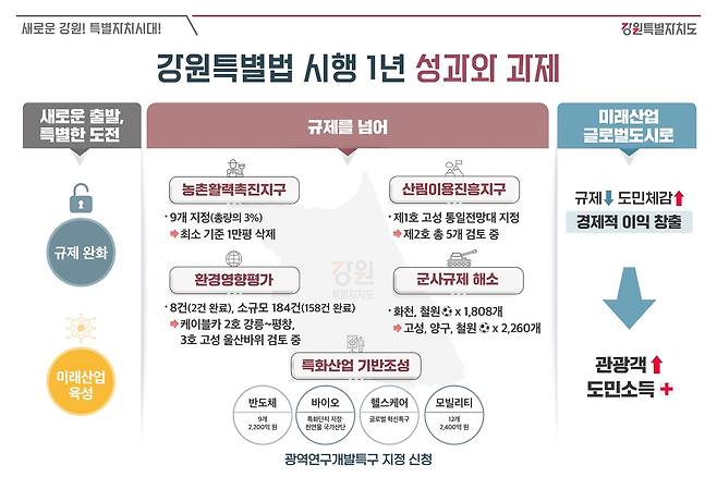강원특별법 시행 1년 성과와 과제 [강원도 제공.재판매 및 DB 금지]