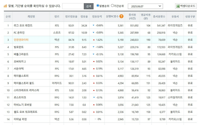 7일 PC방 점유율 및 사용 통계(출처=더로그)