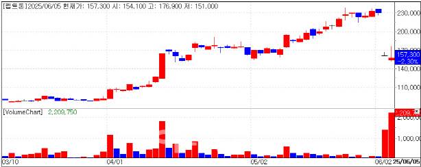 펩트론 주가 추이.(자료= KG제로인 엠피닥터)