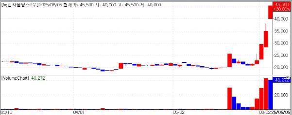 GC Holdings 2 Preferred Share Price Trend (Source: KG Zeroin MP Doctor)