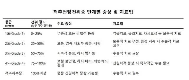 척추전방전위증 단계별 증상 및 치료법｜출처: 하이닥