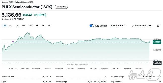 반도체지수 일일 추이 - 야후 파이낸스 갈무리
