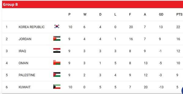 10차전을 마친 한국의 성적. ⓒAFC