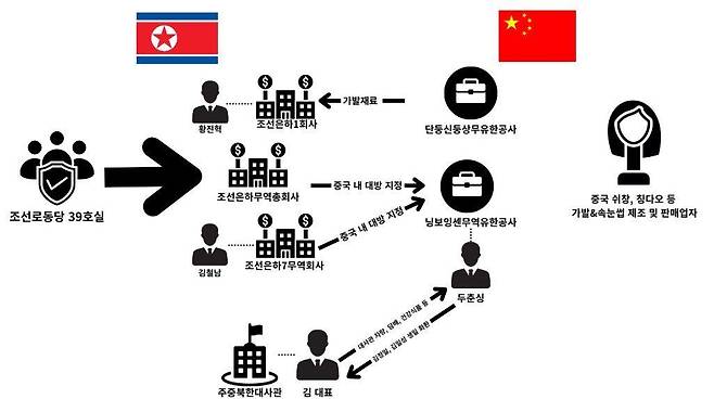 북한 당국 및 중국 무역회사 간 관계도