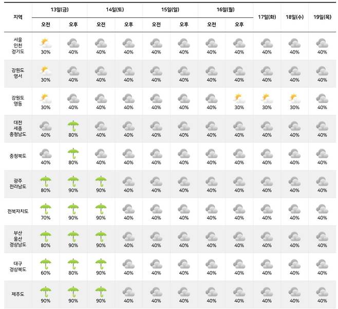 ⓒ기상청: 다음주날씨, 주간날씨, 주간예보, 중기예보