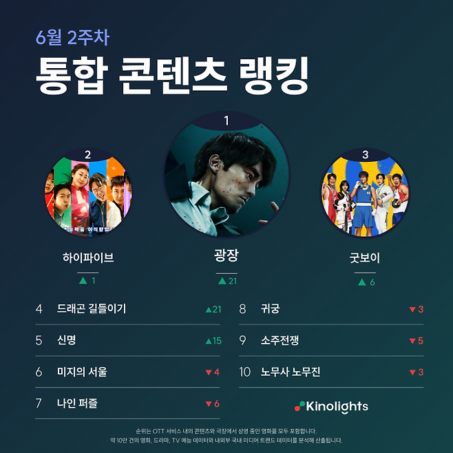 소지섭 ‘광장’ 콘텐츠 1위! (사진: 키노라이츠)