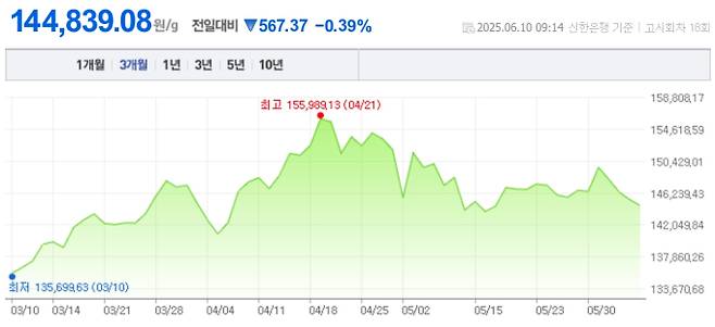 오늘 금값시세, 금값 추이 ©신한은행(오늘의 금시세, 국제 금가격, 금값, 금값시세한돈)